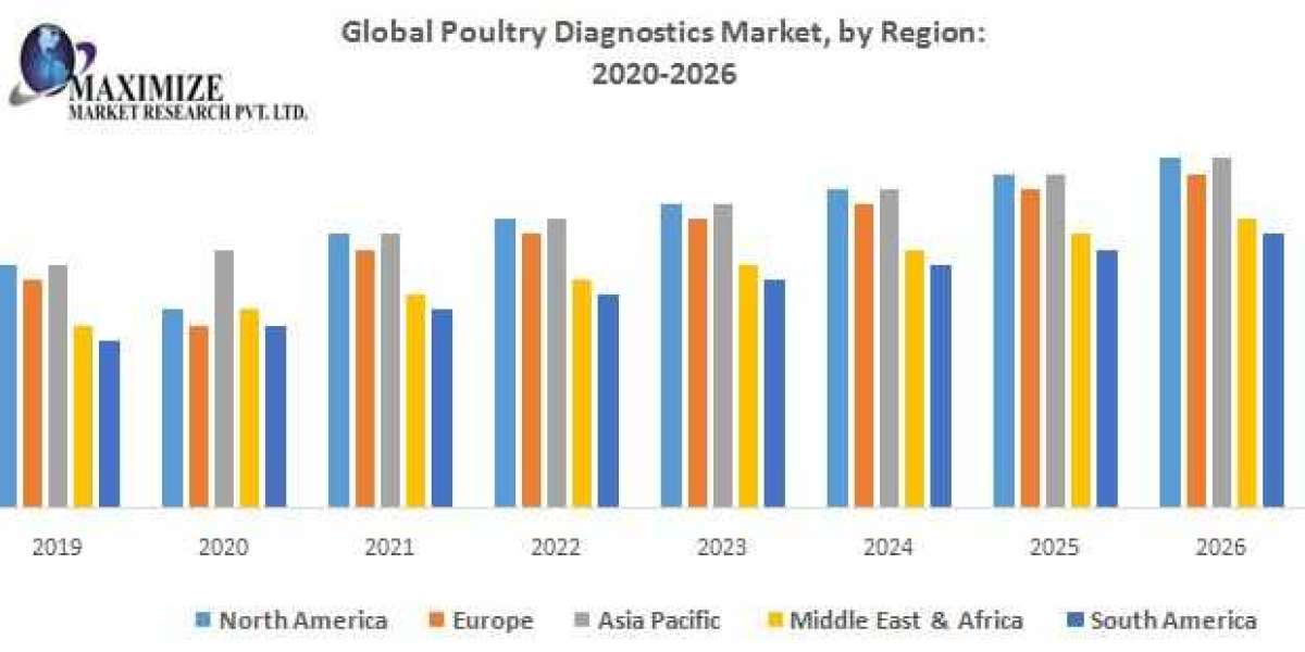 Poultry Diagnostics Market – Industry Analysis and Forecast (2019-2026) IDEXX Laboratories, Inc, Zoetis