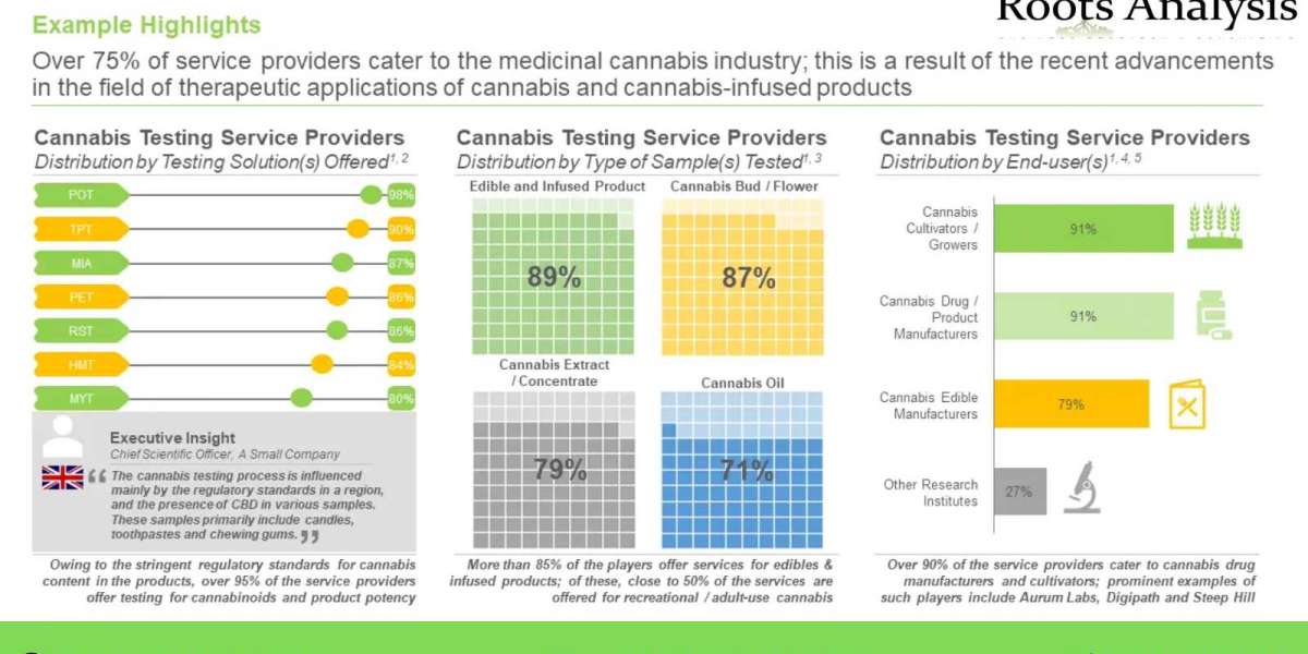 Cannabis Testing market Trends, Analysis by 2035