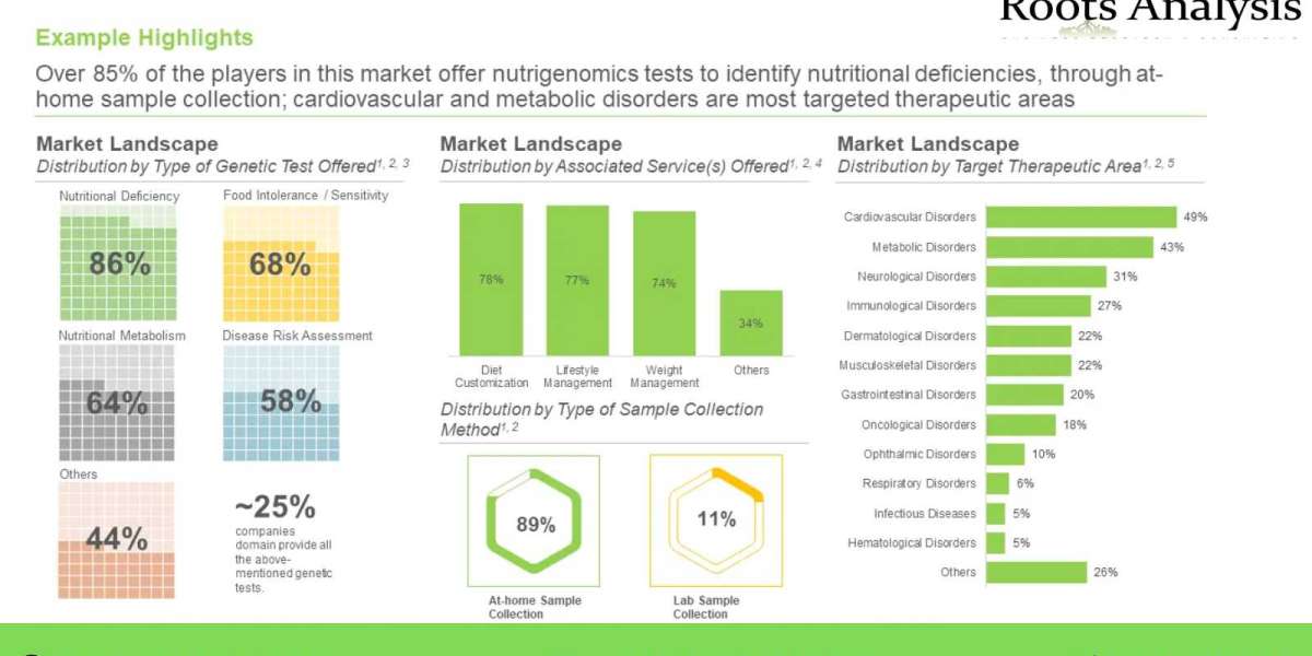 Nutrigenomics market Share, Growth Analysis by 2035