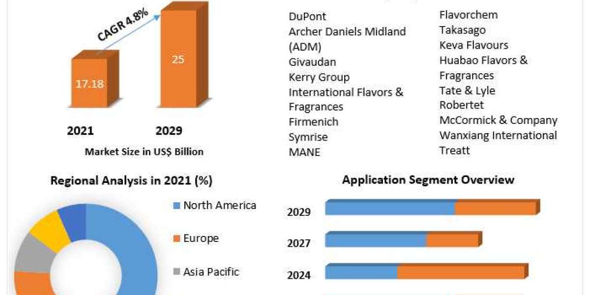 Food Flavors Market Key Reasons For The Present Growth Trends With Detailed Forecast To 2022-2029