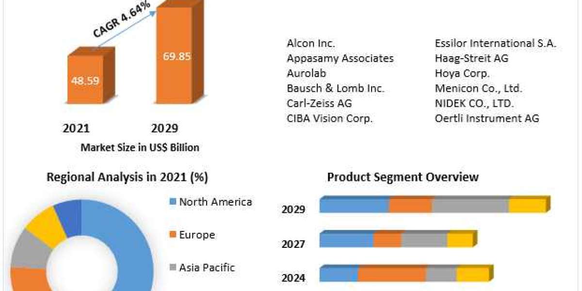 Ophthalmology Devices Market Business Strategy, Industry Share And Growing Trends