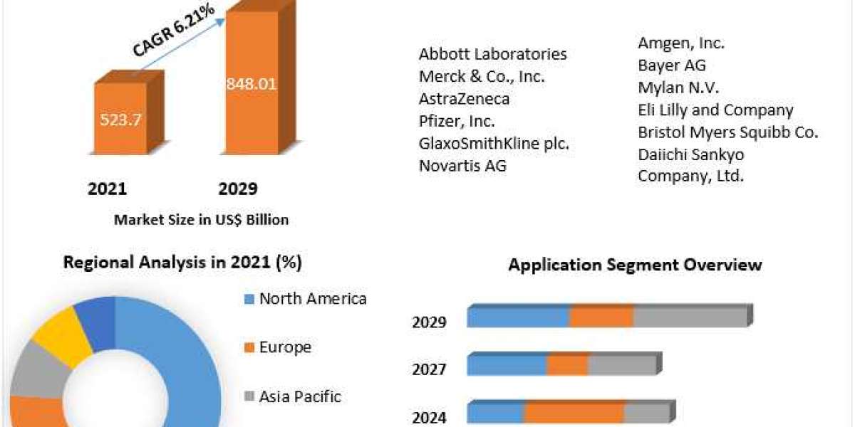 Cancer/Tumor Profiling Market Global Industry Size, Share And Explosive Growth Opportunity