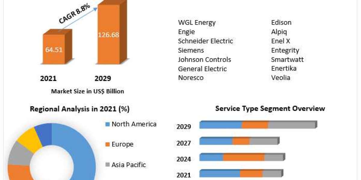 Energy as a Service Market Key Reasons For The Present Growth Trends With Detailed Forecast To 2022-2029