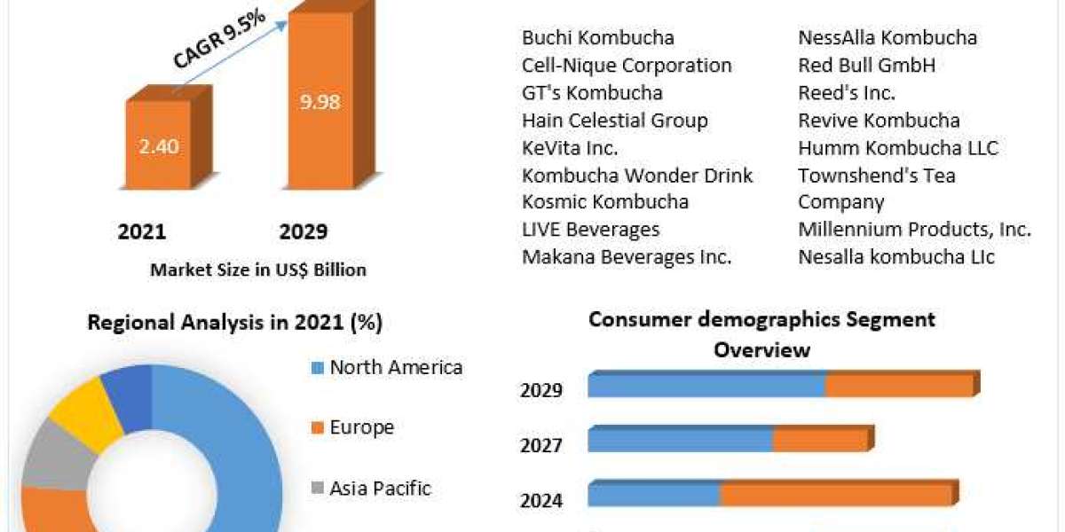 Kombucha Market Size, Share Leaders, Opportunities Assessment, Trends and Forecasts to 2029